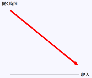 右側の収入と働く時間の関係