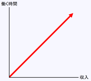 左側の収入と働く時間の関係